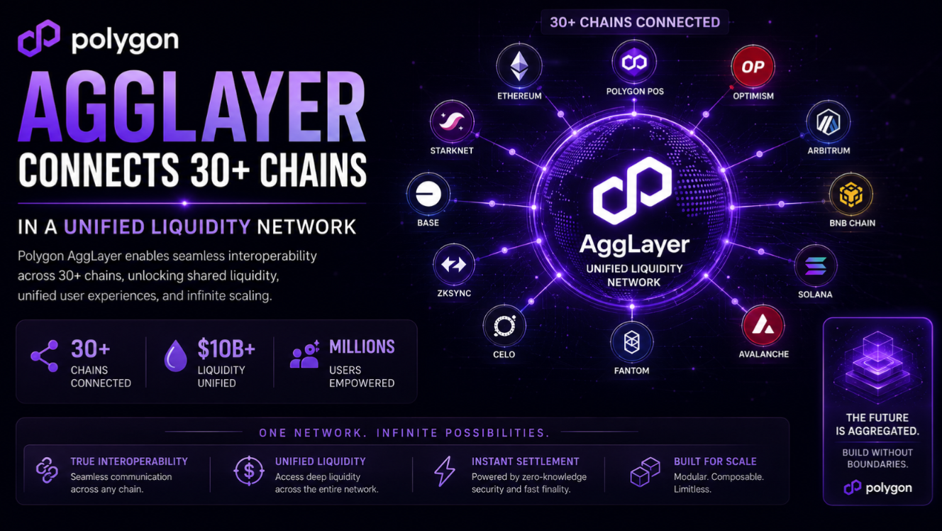 Polygon AggLayer Connects 30+ Chains in a Unified Liquidity Network