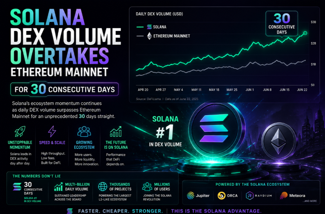 Solana DEX Volume Overtakes Ethereum Mainnet for 30 Consecutive Days