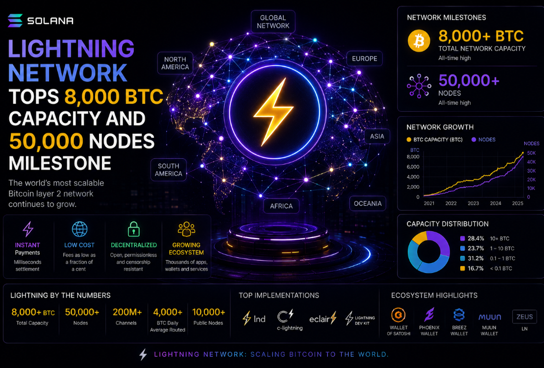 Lightning Network Tops 8,000 BTC Capacity and 50,000 Nodes Milestone