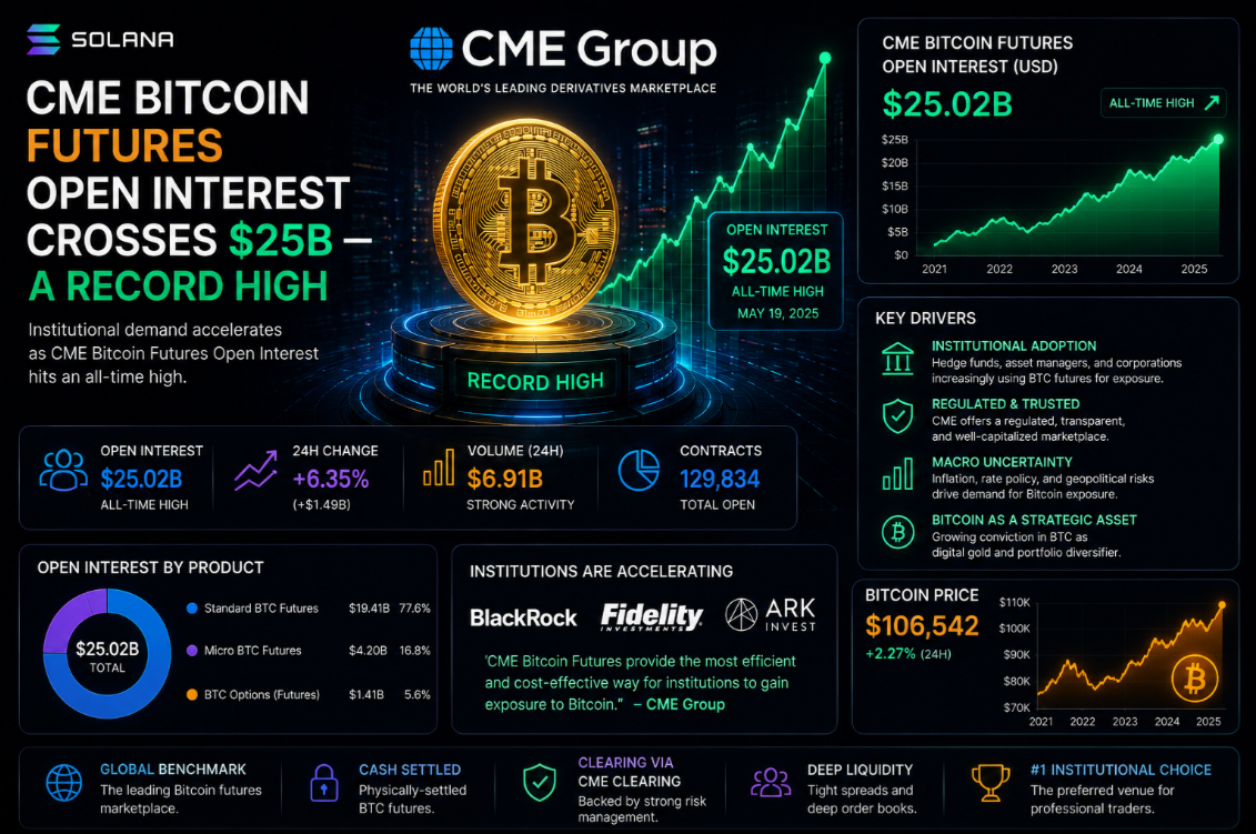 CME Bitcoin Futures Open Interest Crosses $25B — A Record High