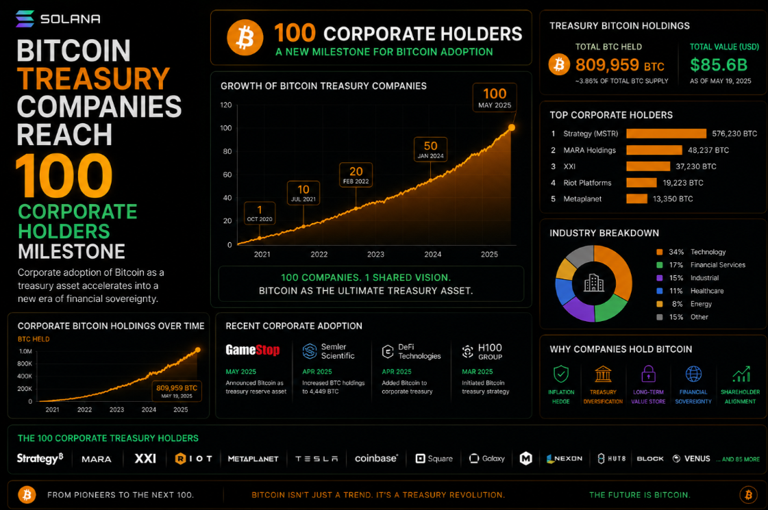Bitcoin Treasury Companies Reach 100 Corporate Holders Milestone