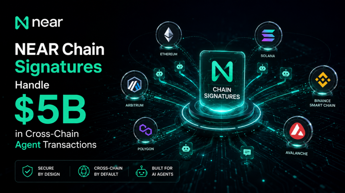 NEAR Chain Signatures Handle $5B in Cross-Chain Agent Transactions