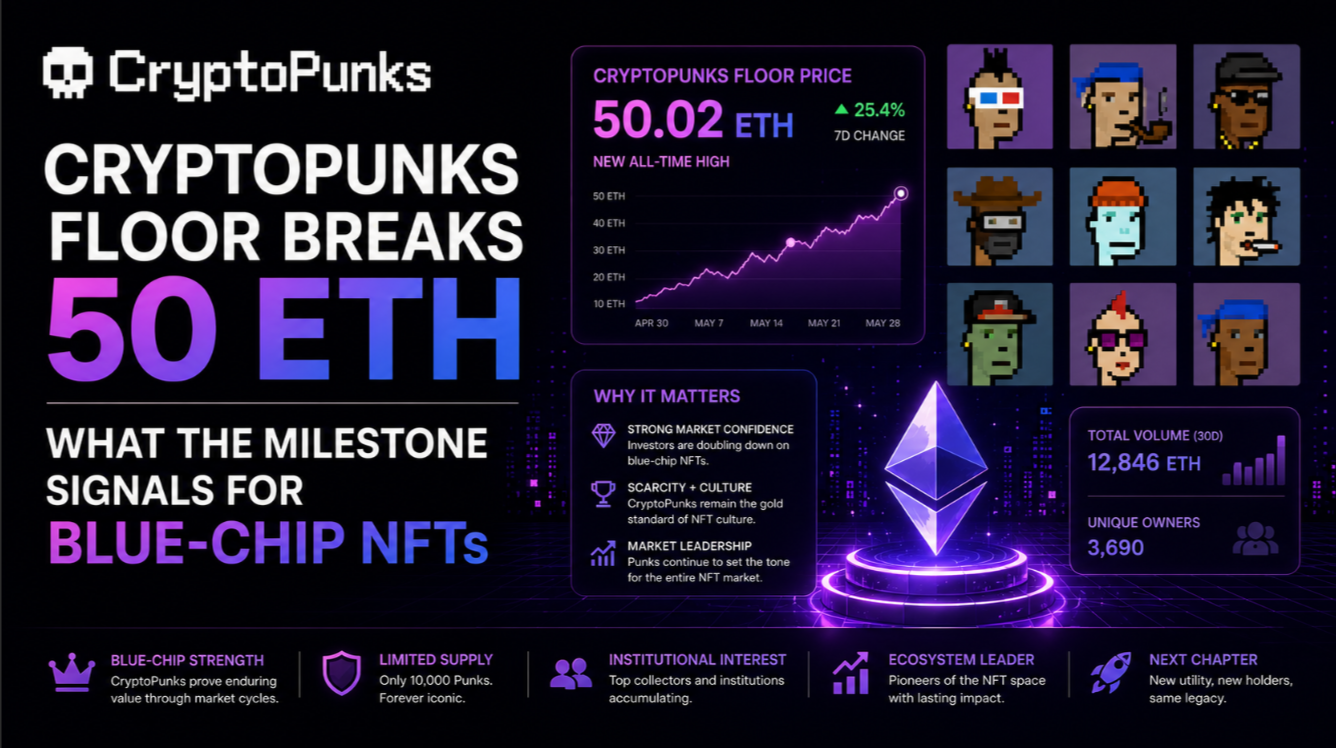 CryptoPunks Floor Breaks 50 ETH — What the Milestone Signals for Blue-Chip NFTs