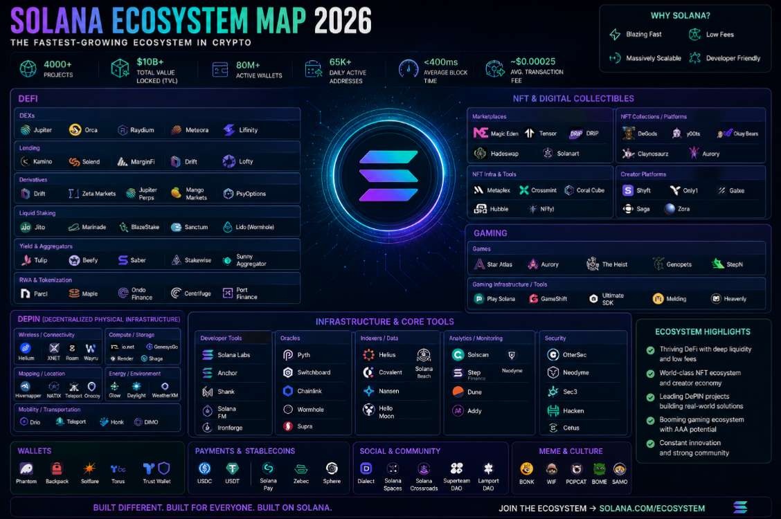 Solana Ecosystem Map 2026: DeFi, NFT, Gaming, and DePIN